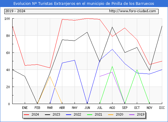 Evolucin Numero de turistas de origen Extranjero en el Municipio de Pinilla de los Barruecos hasta Diciembre del 2024.