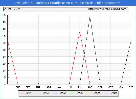 Evolucin Numero de turistas de origen Extranjero en el Municipio de Pinilla Trasmonte hasta Diciembre del 2024.