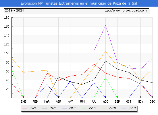 Evolucin Numero de turistas de origen Extranjero en el Municipio de Poza de la Sal hasta Diciembre del 2024.