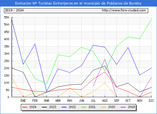 Evolucin Numero de turistas de origen Extranjero en el Municipio de Prdanos de Bureba hasta Diciembre del 2024.