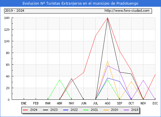 Evolucin Numero de turistas de origen Extranjero en el Municipio de Pradoluengo hasta Diciembre del 2024.