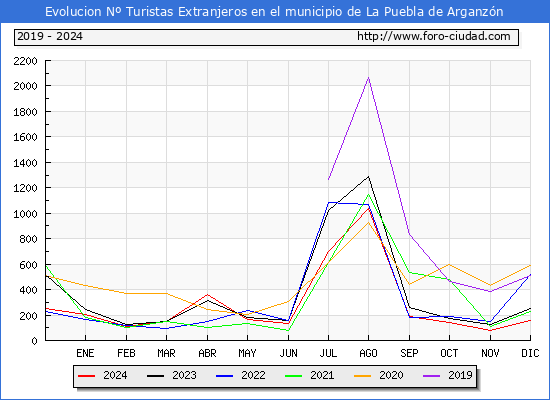 Evolucin Numero de turistas de origen Extranjero en el Municipio de La Puebla de Arganzn hasta Diciembre del 2024.
