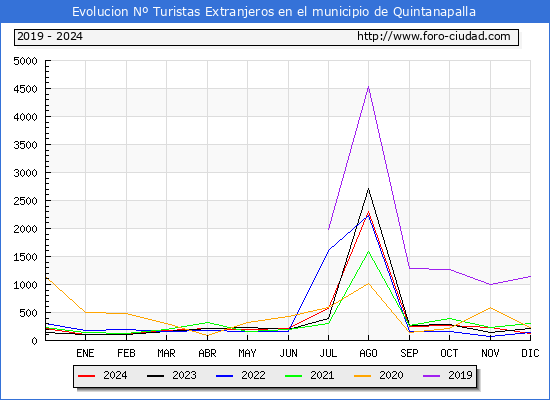 Evolucin Numero de turistas de origen Extranjero en el Municipio de Quintanapalla hasta Diciembre del 2024.