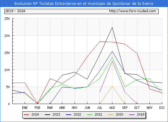 Evolucin Numero de turistas de origen Extranjero en el Municipio de Quintanar de la Sierra hasta Diciembre del 2024.
