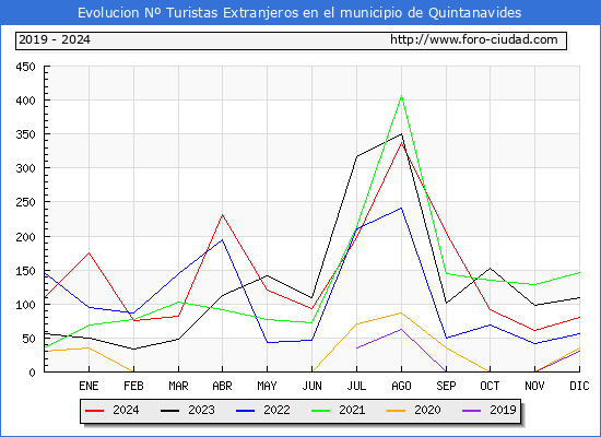 Evolucin Numero de turistas de origen Extranjero en el Municipio de Quintanavides hasta Diciembre del 2024.