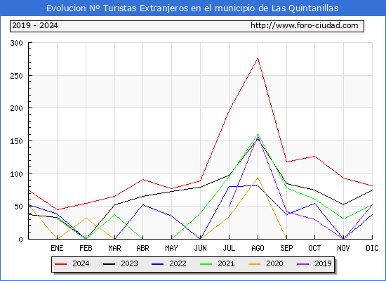 Evolucin Numero de turistas de origen Extranjero en el Municipio de Las Quintanillas hasta Diciembre del 2024.