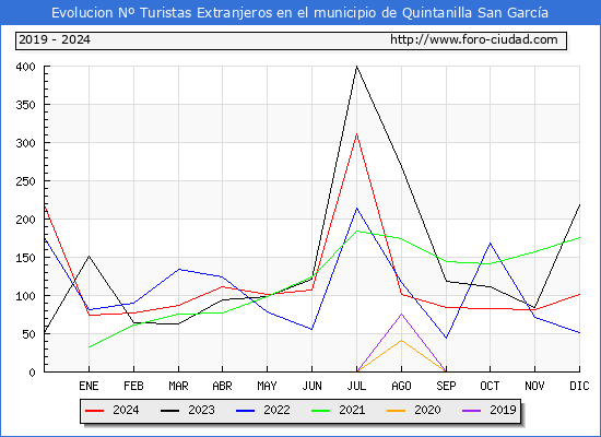 Evolucin Numero de turistas de origen Extranjero en el Municipio de Quintanilla San Garca hasta Diciembre del 2024.
