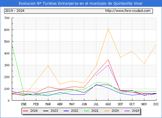 Evolucin Numero de turistas de origen Extranjero en el Municipio de Quintanilla Vivar hasta Diciembre del 2024.