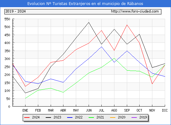 Evolucin Numero de turistas de origen Extranjero en el Municipio de Rbanos hasta Diciembre del 2024.