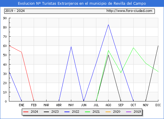 Evolucin Numero de turistas de origen Extranjero en el Municipio de Revilla del Campo hasta Diciembre del 2024.