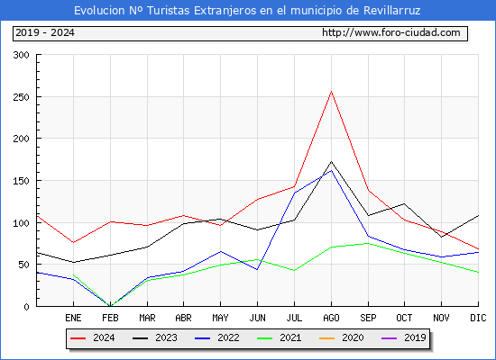 Evolucin Numero de turistas de origen Extranjero en el Municipio de Revillarruz hasta Diciembre del 2024.