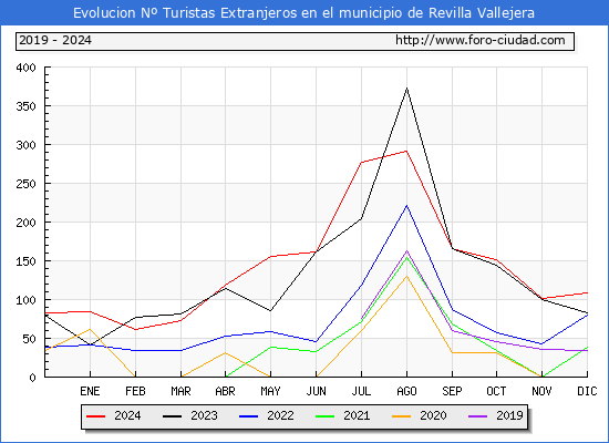 Evolucin Numero de turistas de origen Extranjero en el Municipio de Revilla Vallejera hasta Diciembre del 2024.