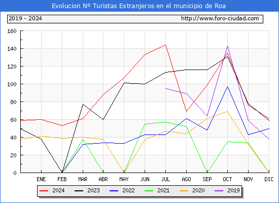 Evolucin Numero de turistas de origen Extranjero en el Municipio de Roa hasta Diciembre del 2024.