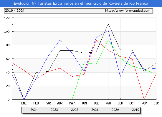 Evolucin Numero de turistas de origen Extranjero en el Municipio de Royuela de Ro Franco hasta Diciembre del 2024.