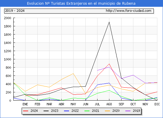 Evolucin Numero de turistas de origen Extranjero en el Municipio de Rubena hasta Diciembre del 2024.