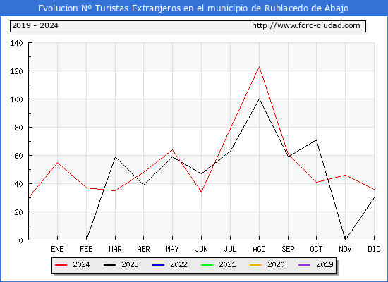 Evolucin Numero de turistas de origen Extranjero en el Municipio de Rublacedo de Abajo hasta Diciembre del 2024.