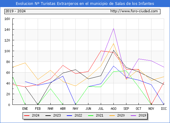 Evolucin Numero de turistas de origen Extranjero en el Municipio de Salas de los Infantes hasta Diciembre del 2024.