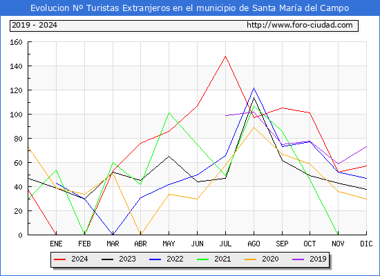 Evolucin Numero de turistas de origen Extranjero en el Municipio de Santa Mara del Campo hasta Diciembre del 2024.