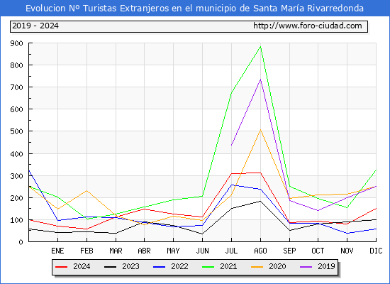 Evolucin Numero de turistas de origen Extranjero en el Municipio de Santa Mara Rivarredonda hasta Diciembre del 2024.