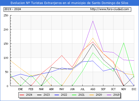 Evolucin Numero de turistas de origen Extranjero en el Municipio de Santo Domingo de Silos hasta Diciembre del 2024.