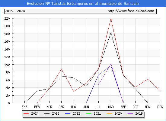 Evolucin Numero de turistas de origen Extranjero en el Municipio de Sarracn hasta Diciembre del 2024.