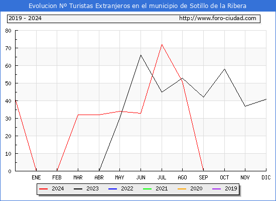 Evolucin Numero de turistas de origen Extranjero en el Municipio de Sotillo de la Ribera hasta Diciembre del 2024.