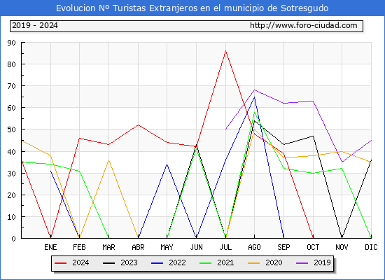 Evolucin Numero de turistas de origen Extranjero en el Municipio de Sotresgudo hasta Diciembre del 2024.