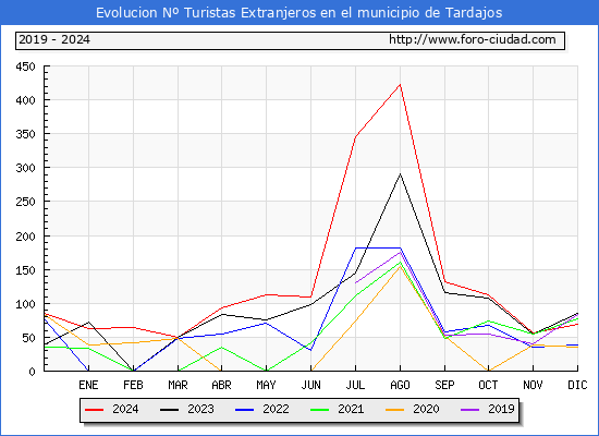 Evolucin Numero de turistas de origen Extranjero en el Municipio de Tardajos hasta Diciembre del 2024.