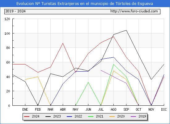 Evolucin Numero de turistas de origen Extranjero en el Municipio de Trtoles de Esgueva hasta Diciembre del 2024.