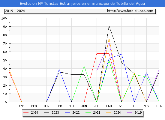 Evolucin Numero de turistas de origen Extranjero en el Municipio de Tubilla del Agua hasta Diciembre del 2024.