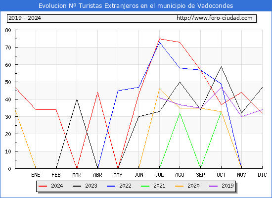 Evolucin Numero de turistas de origen Extranjero en el Municipio de Vadocondes hasta Diciembre del 2024.
