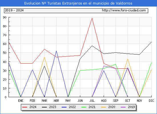 Evolucin Numero de turistas de origen Extranjero en el Municipio de Valdorros hasta Diciembre del 2024.