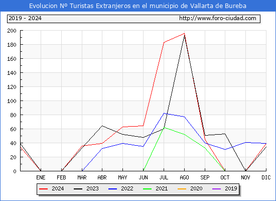 Evolucin Numero de turistas de origen Extranjero en el Municipio de Vallarta de Bureba hasta Diciembre del 2024.