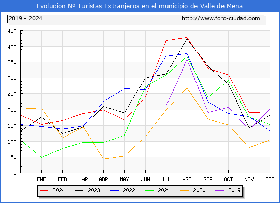 Evolucin Numero de turistas de origen Extranjero en el Municipio de Valle de Mena hasta Diciembre del 2024.