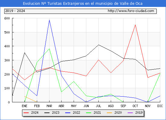 Evolucin Numero de turistas de origen Extranjero en el Municipio de Valle de Oca hasta Diciembre del 2024.