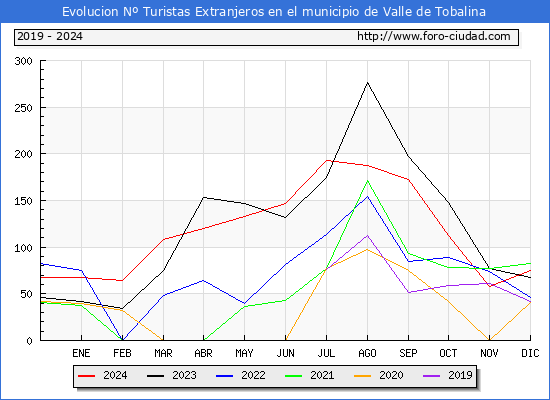 Evolucin Numero de turistas de origen Extranjero en el Municipio de Valle de Tobalina hasta Diciembre del 2024.