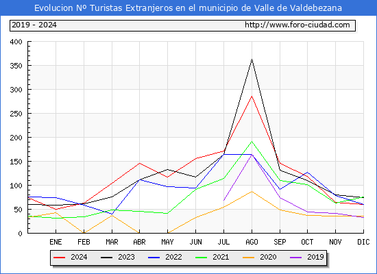 Evolucin Numero de turistas de origen Extranjero en el Municipio de Valle de Valdebezana hasta Diciembre del 2024.