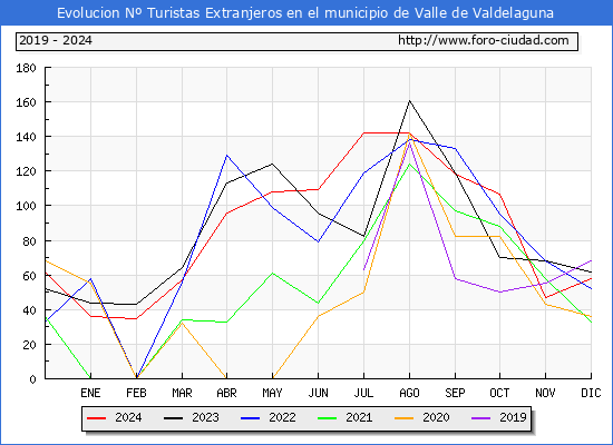 Evolucin Numero de turistas de origen Extranjero en el Municipio de Valle de Valdelaguna hasta Diciembre del 2024.