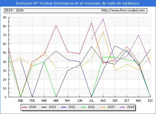 Evolucin Numero de turistas de origen Extranjero en el Municipio de Valle de Valdelucio hasta Diciembre del 2024.