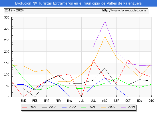 Evolucin Numero de turistas de origen Extranjero en el Municipio de Valles de Palenzuela hasta Diciembre del 2024.
