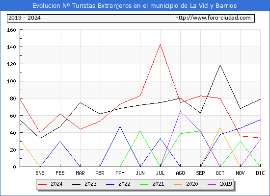 Evolucin Numero de turistas de origen Extranjero en el Municipio de La Vid y Barrios hasta Diciembre del 2024.
