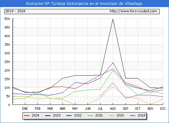 Evolucin Numero de turistas de origen Extranjero en el Municipio de Villadiego hasta Diciembre del 2024.