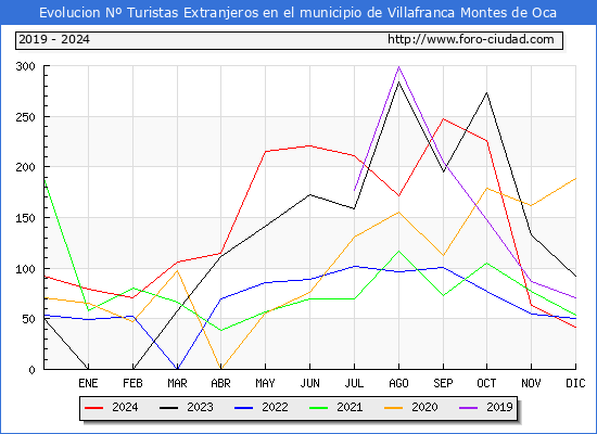 Evolucin Numero de turistas de origen Extranjero en el Municipio de Villafranca Montes de Oca hasta Diciembre del 2024.