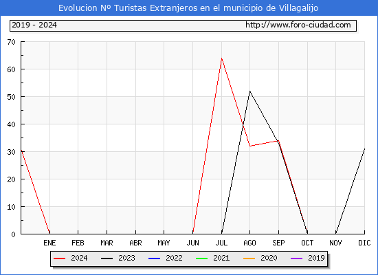 Evolucin Numero de turistas de origen Extranjero en el Municipio de Villagalijo hasta Diciembre del 2024.