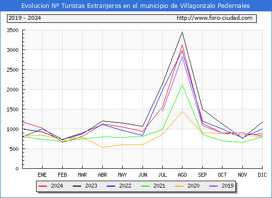 Evolucin Numero de turistas de origen Extranjero en el Municipio de Villagonzalo Pedernales hasta Diciembre del 2024.