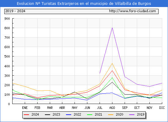 Evolucin Numero de turistas de origen Extranjero en el Municipio de Villalbilla de Burgos hasta Diciembre del 2024.