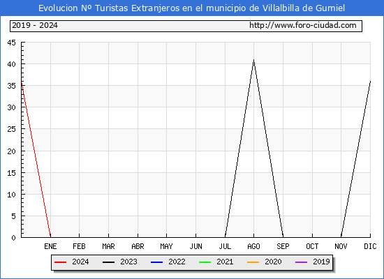 Evolucin Numero de turistas de origen Extranjero en el Municipio de Villalbilla de Gumiel hasta Diciembre del 2024.