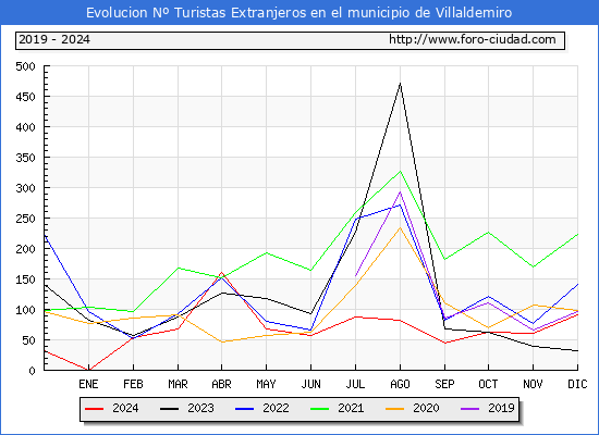 Evolucin Numero de turistas de origen Extranjero en el Municipio de Villaldemiro hasta Diciembre del 2024.