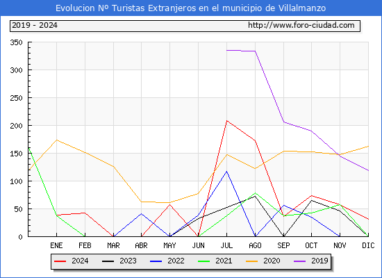 Evolucin Numero de turistas de origen Extranjero en el Municipio de Villalmanzo hasta Diciembre del 2024.