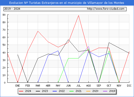 Evolucin Numero de turistas de origen Extranjero en el Municipio de Villamayor de los Montes hasta Diciembre del 2024.